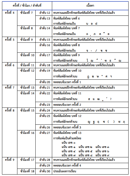 (กลุ่ม) อบรมพิมพ์สัมผัส-ไทย.....เลิกจิ้ม..แล้วมาพิมพ์แบบ Fast and Smooth (อบรมเป็นกลุ่มเล็ก 2-4 ท่าน จัดกลุ่มมาเองได้)