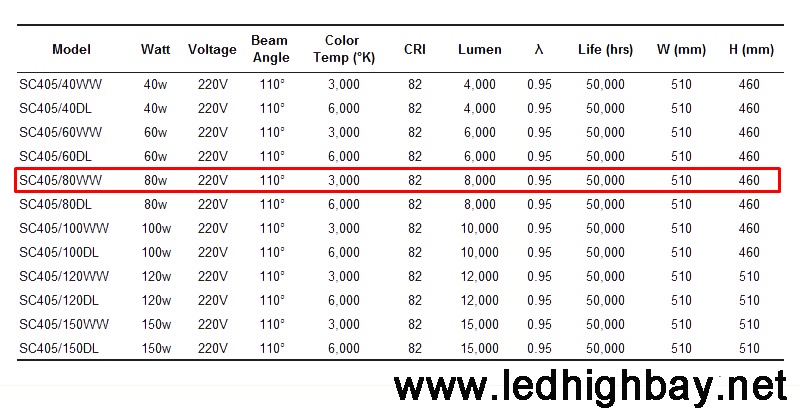 โคมไฮเบย์ LED Lunar 80w แสงส้ม