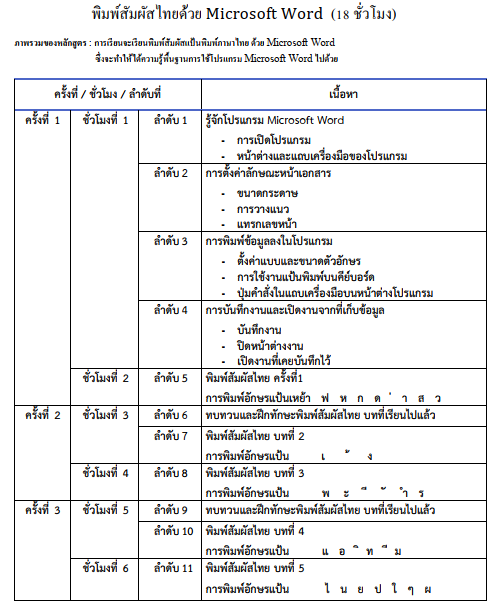 (กลุ่ม) อบรมพิมพ์สัมผัส-ไทย.....เลิกจิ้ม..แล้วมาพิมพ์แบบ Fast and Smooth (อบรมเป็นกลุ่มเล็ก 2-4 ท่าน จัดกลุ่มมาเองได้)