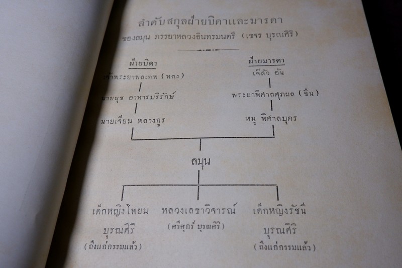 รวมปาฐกถา ซึ่งเเสดงที่สามัคยาจารย์สมาคม ตั้งเเต่ พ.ศ.2470 ถึง พ.ศ.2474 พิมพ์เป็นอนุสรณ์ ลมุน อินทรมนตรี