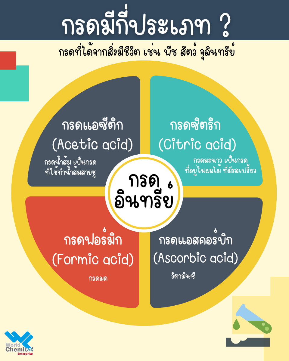 กรดมีกี่ประเภท ?