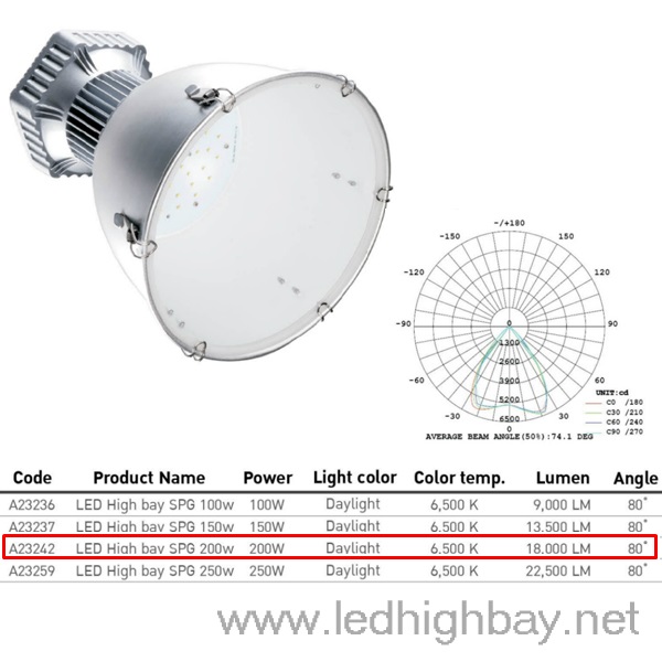 โคมไฮเบย์ LED EVE SPG 200w