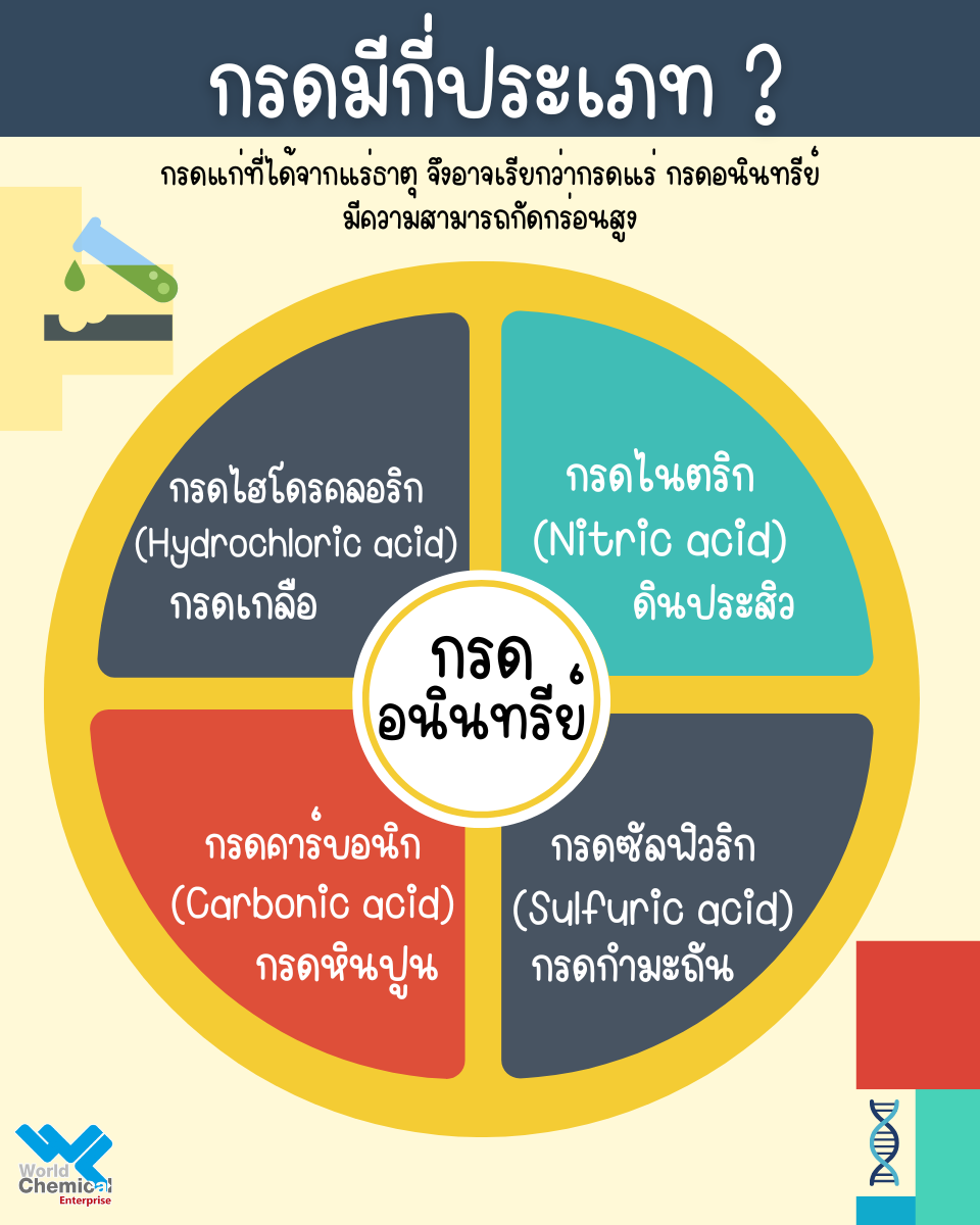 กรดมีกี่ประเภท ?